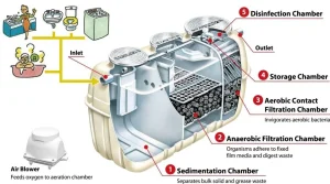 Hệ thống xử lý nước thải phòng trọ